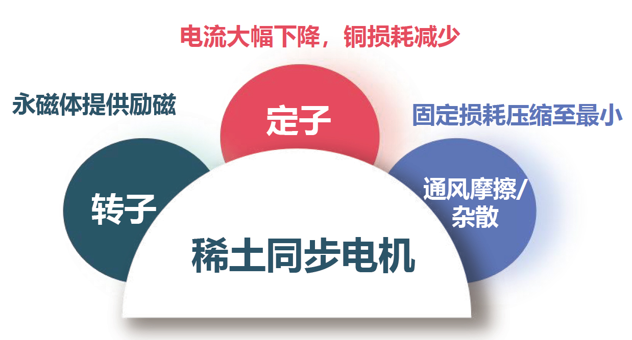 北京國科偉業(yè)電力科技有限公司,節(jié)能，永磁同步電動機