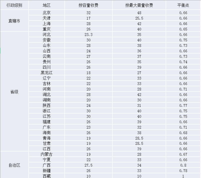 兩部制電價(jià)，實(shí)現(xiàn)企業(yè)基本電費(fèi)節(jié)約