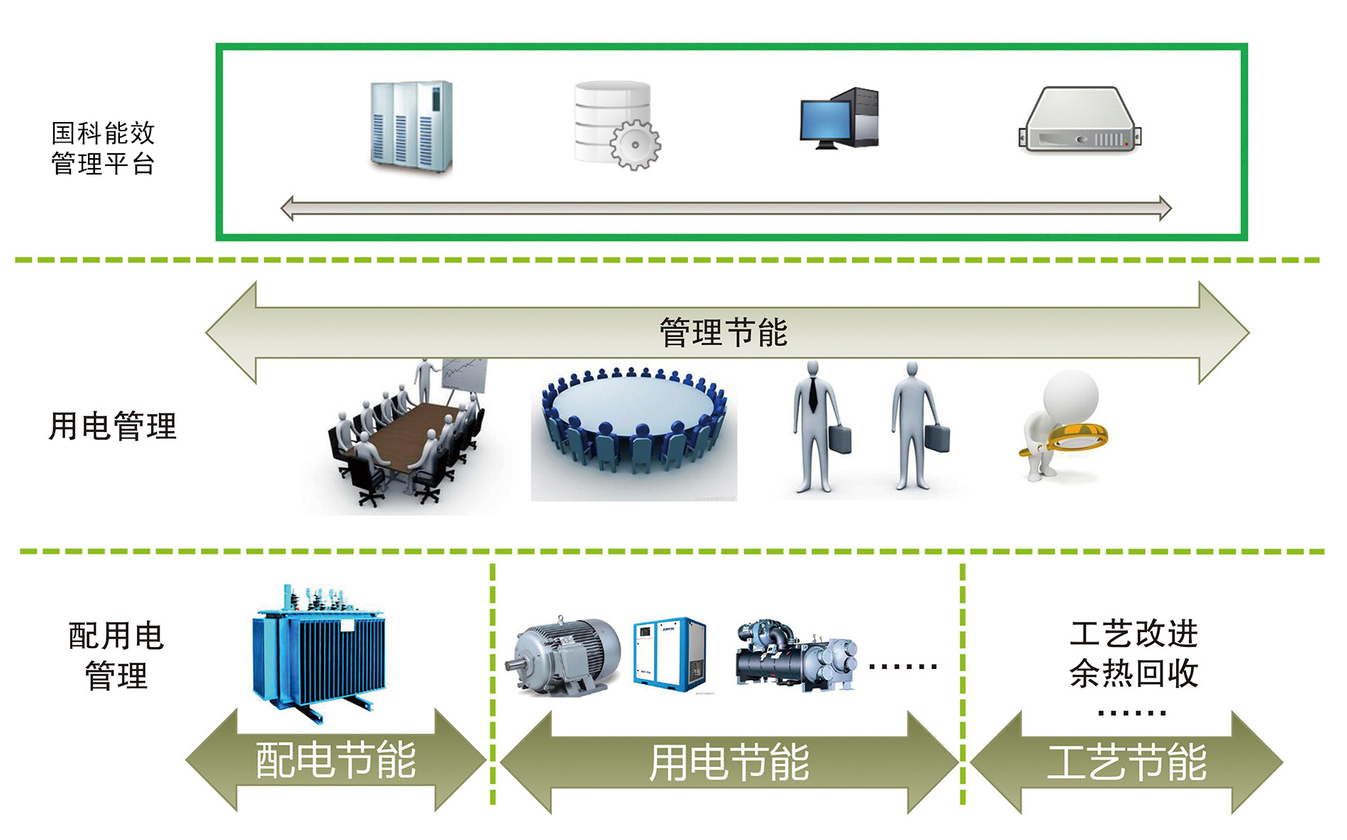 電量電費(fèi)分析、企業(yè)線(xiàn)損管理、企業(yè)能耗管理